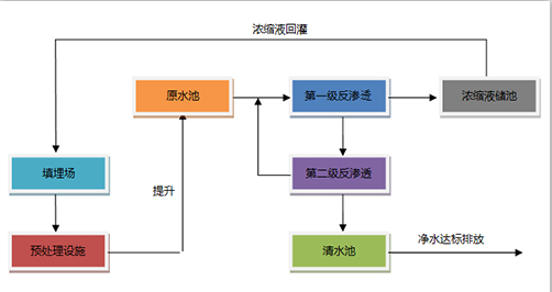 使用垃圾滲濾液處理設備