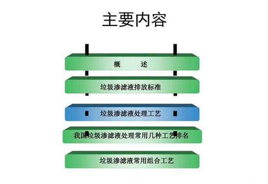 垃圾滲濾液處理工藝